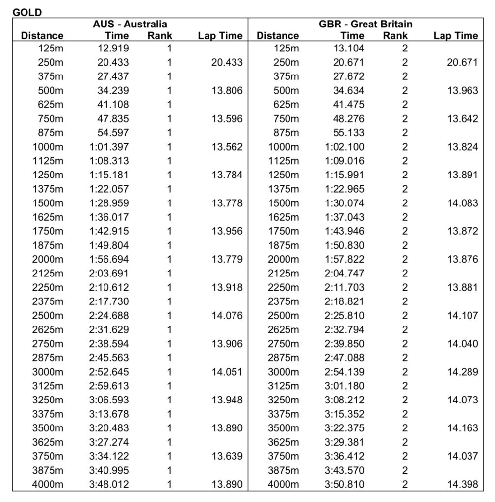 The breakdown of the gold final Men's Team Pursuit times. Team GB vs Australia.